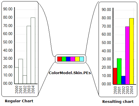 Shows how the chart uses solid file color PaintElements to create a custom skin for the chart.