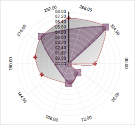 Shows how Null Values display on a Radar Chart.
