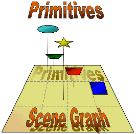 Visual Graphic showing Primitives floating over the a Scene Graph.