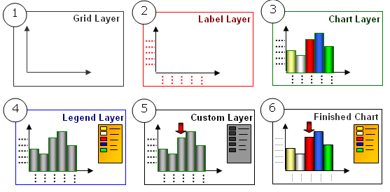 Shows the construction of a Chart by showing how the order in which the Chart Layers Framework merges together to make the chart.