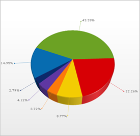 Shows an example of chart's 3D Pie Chart type.