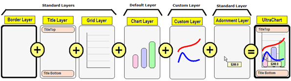 Shows the Chart's Layer Framework three kinds of chart layers