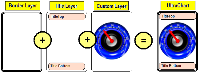 Shows that the Gauge chart layer is made up of the three layer types: Border
