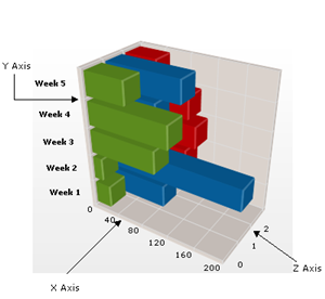 Shows a 3D Bar Chart with the Axis labeled to show which Axis property is where on the chart.