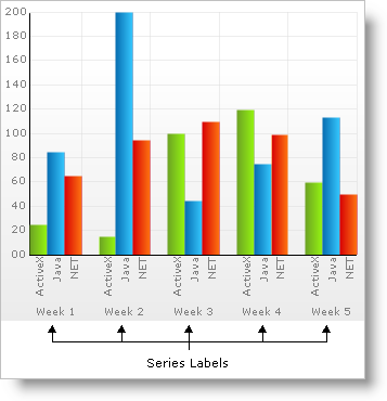 Shows a 2D Column Chart with the Series Labels being pointed out to show there relation to the rest of the chart.