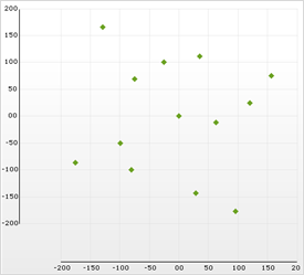Shows a 2D Scatter Chart where the margins have been adjusted using the axis margin editor in Visual Studio.