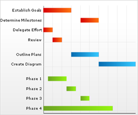 Example a Gantt Chart.