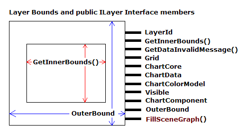 Shows the Layer bounds and public ILayer Interface members used when implementing the ILayer Interface.