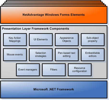 Presentation Layer Framework