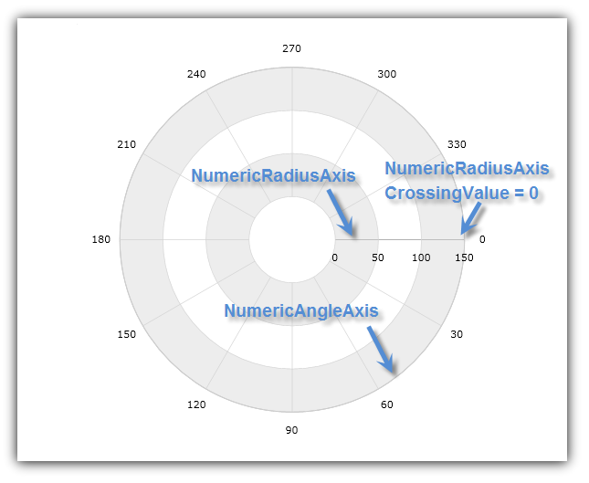xamDataChart Using Numeric Radius Axis 02.png