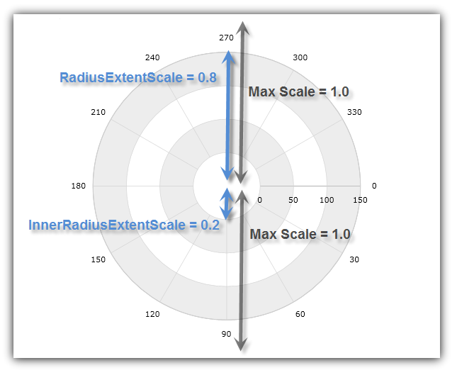xamDataChart Using Numeric Radius Axis 04.png