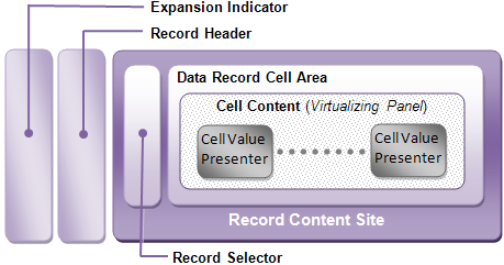 Compositional Diagram of Data Record