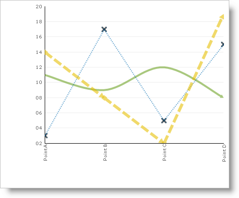 Shows a 2D Line Chart that had its line styles changed
