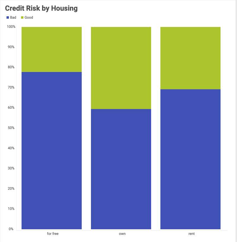 Credit risk by Housing example