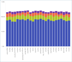 stacked-columns-logarithmic.png