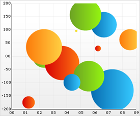 Shows a 2D Bubble Chart based on the data listed in the table above.