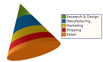 Shows a 3D Cone Chart based on the data listed in the table above.