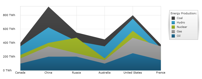 Using the xamDataChart Area Series 01.png