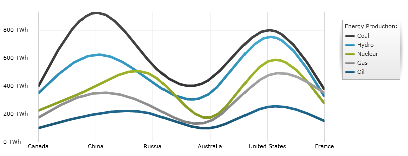 Using the xamDataChart Spline Series 01.png