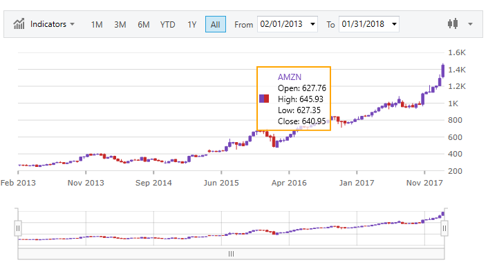 financialchart wpf custom tooltip.png