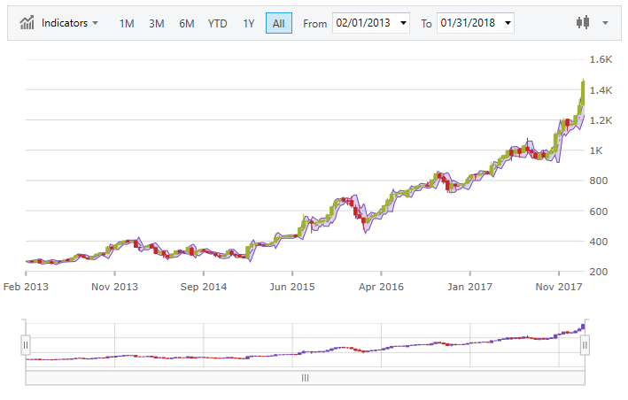 financialchart wpf layers overlay.png